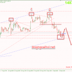 Phân tích Vàng 11/9-Di chuyển trong kênh giá