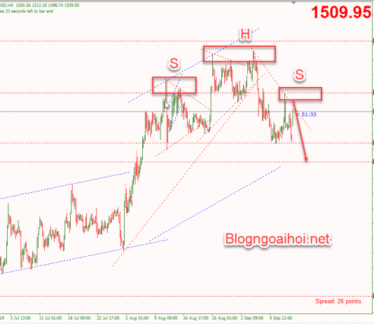 Phân tích Vàng 16/9- Mô hình vai đầu vai
