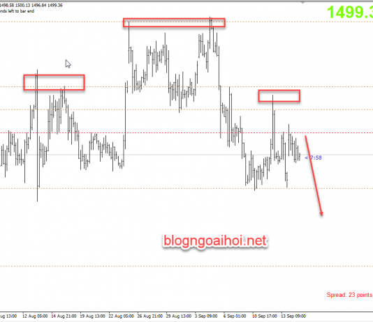 Phân tích Vàng 17/9- Chờ hành động của FED