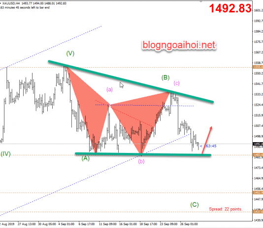 Phân tích Vàng 30/9-Di chuyển trong mô hình tam giác