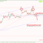 Phân tích Vàng 9/9- Di chuyển theo Mô hình 2 đỉnh