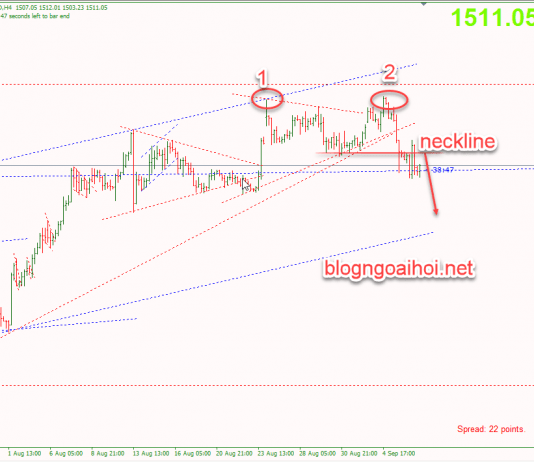 Phân tích Vàng 9/9- Di chuyển theo Mô hình 2 đỉnh