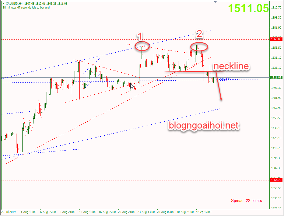 Phân tích Vàng 10/9-2 đỉnh