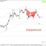 Phân tích Vàng phiên mỹ 27/9-Thủng mốc 1500