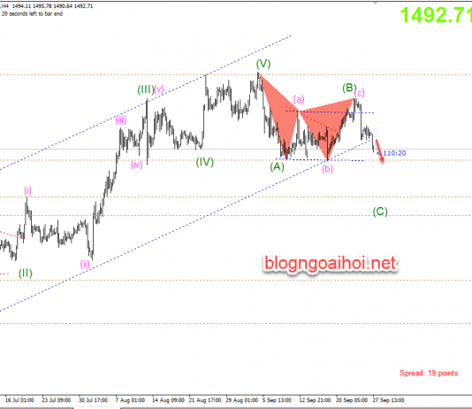 Phân tích Vàng phiên mỹ 27/9-Thủng mốc 1500