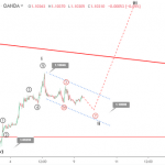 Phân tích sóng EURUSD 10/9-Chờ ECB họp