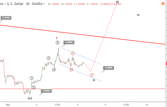 Phân tích sóng EURUSD 10/9-Chờ ECB họp