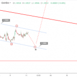 Phân tích sóng EURUSD 12/9-Họp chính sách ECB