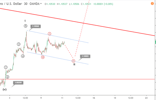 Phân tích sóng EURUSD 12/9-Họp chính sách ECB