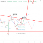 Phân tích Sóng EURUSD 20/9-Tăng giá sau FED