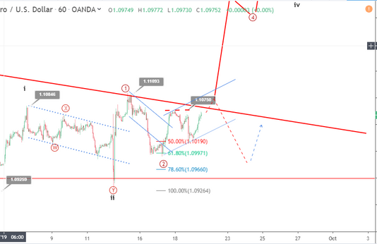 Phân tích Sóng EURUSD 20/9-Tăng giá sau FED