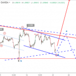 Phân tích sóng EURUSD 23/9-Dữ liệu PMI EU khá tệ