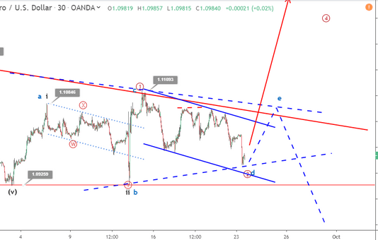 Phân tích sóng EURUSD 23/9-Dữ liệu PMI EU khá tệ