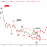 Phân tích sóng EURUSD 3/9-Sóng phục hồi