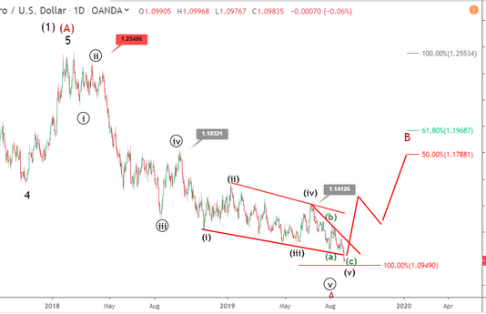 Phân tích sóng EURUSD 3/9-Sóng phục hồi