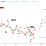 Phân tích Sóng EURUSD 5/9-Tăng sau phiên điều trần của ECB