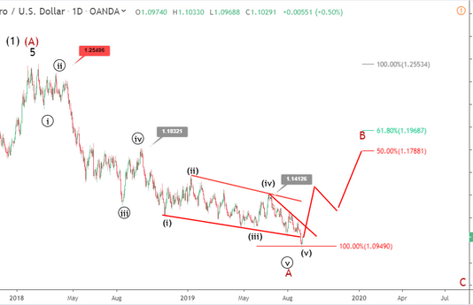 Phân tích Sóng EURUSD 5/9-Tăng sau phiên điều trần của ECB