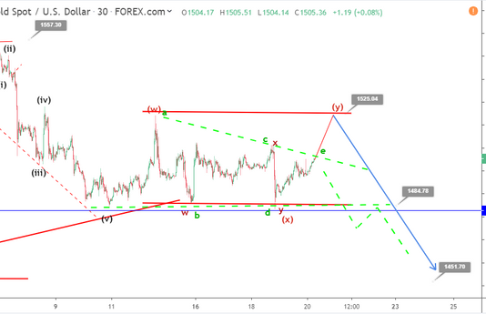Cập nhật Sóng Vàng 20/9- Sóng phức tạp