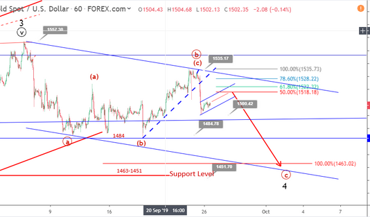 Phân tích sóng Vàng 27/9- Mốc tâm lý 1500