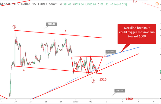 Phân tích Sóng Vàng 3/9- Vai đầu vai ngược