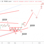 Phân tích Sóng Vàng 5/9-Sóng tăng chưa dừng