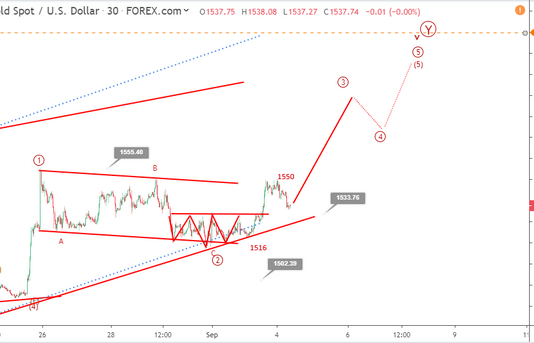 Phân tích Sóng Vàng 5/9-Sóng tăng chưa dừng