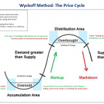 Tổng quan về phương pháp Wyckoff