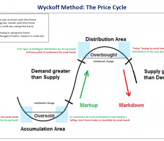 Tổng quan về phương pháp Wyckoff