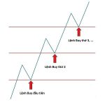 Phương pháp giao dịch Pyramid-Kim tự tháp