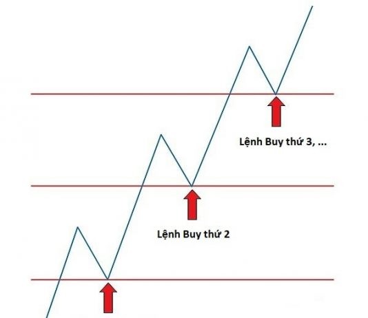 Phương pháp giao dịch Pyramid-Kim tự tháp