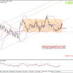 Phân tích EURAUD 24/10- Nhiều tin tức/sự kiện quan trọng