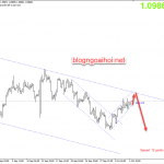 Phân tích EURUSD 7/10-Quay đầu giảm
