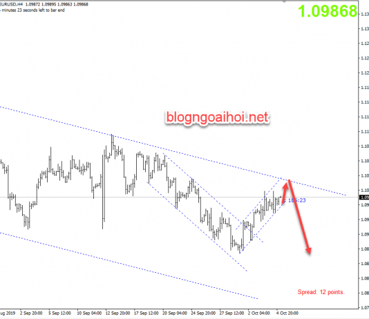 Phân tích EURUSD 7/10-Quay đầu giảm