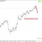 Phân tích CADJPY 29/10-Chờ lãi suất và chính sách tiền tệ canada