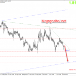 Chiến lược giao dịch cặp GBPAUD ngày 8/10/2019