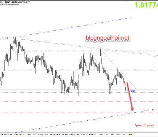 Chiến lược giao dịch cặp GBPAUD ngày 8/10/2019