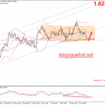 Phân tích EURAUD 21/10-Chú ý cuộc họp chính sách tiền tệ