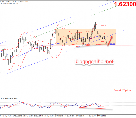 Phân tích EURAUD 21/10-Chú ý cuộc họp chính sách tiền tệ