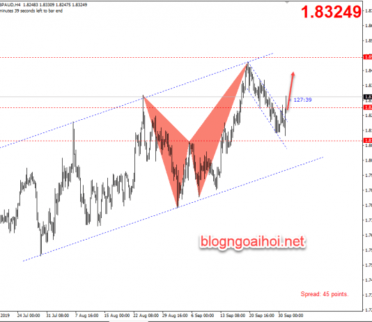 Phân tích GBPAUD 1/10-Bay lên rồi