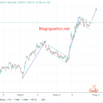 Phân tích GBPJPY 29/10-Tổng tuyển cử thất bại