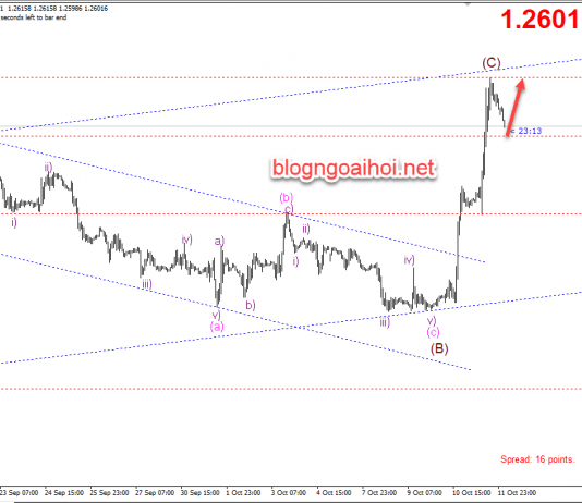 Phân tích GBPUSD 14/10-Tăng vọt sau sự lạc quan về Brexit