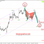 Phân tích Vàng 2/10-Kiểm tra lại vùng bị phá