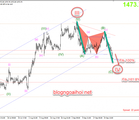 Phân tích Vàng 1/10-Phá hỗ trợ cứng