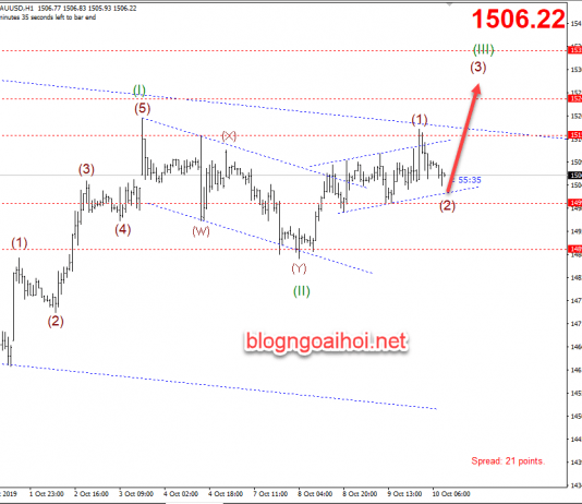 Phân tích Vàng 10/10-Dữ liệu CPI-Đàm phán Mỹ-Trung