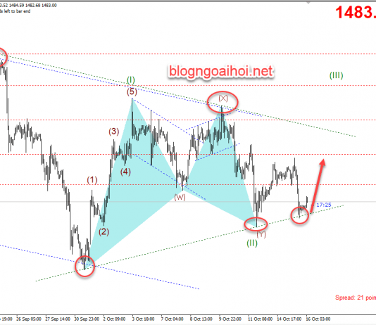 Chiến lược giao dịch Vàng 16/10-Mô hình tam giác