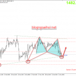 Chiến lược giao dịch Vàng ngày 22/10-Khá nhiều mô hình