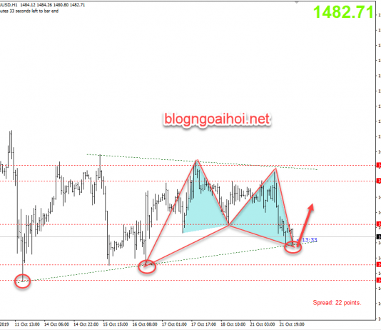 Chiến lược giao dịch Vàng ngày 22/10-Khá nhiều mô hình