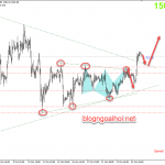 Phân tích Vàng 25/10-Phá mô hình tam giác