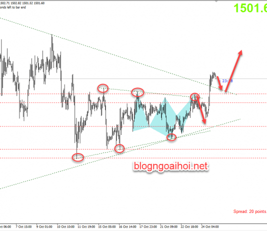 Phân tích Vàng 25/10-Phá mô hình tam giác