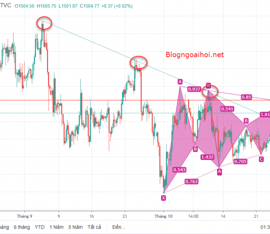 Phân tích Vàng 28/10-Nhiều yếu tố hỗ trợ